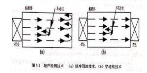 ASNT中關(guān)于常規(guī)的無損檢測方法介紹