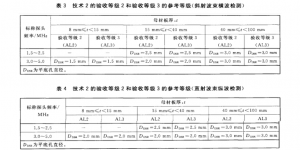 GB/T11345-2013焊縫無損檢測標(biāo)準(zhǔn)內(nèi)容分享